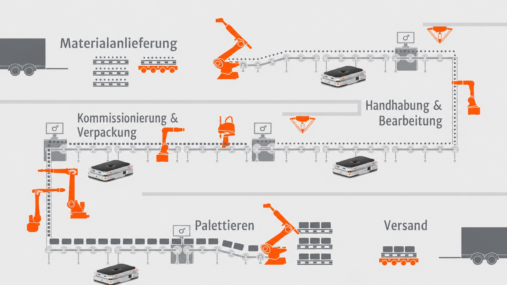 Einsatzmöglichkeiten von AMR - FTS in der Fertigung Einsatzmöglichkeiten von AMR und fahrerlosen Transportsystemen in der Fertigung – von der Materialanlieferung über Handling, Pick-and-Place und Palettierung bis zum Versand.