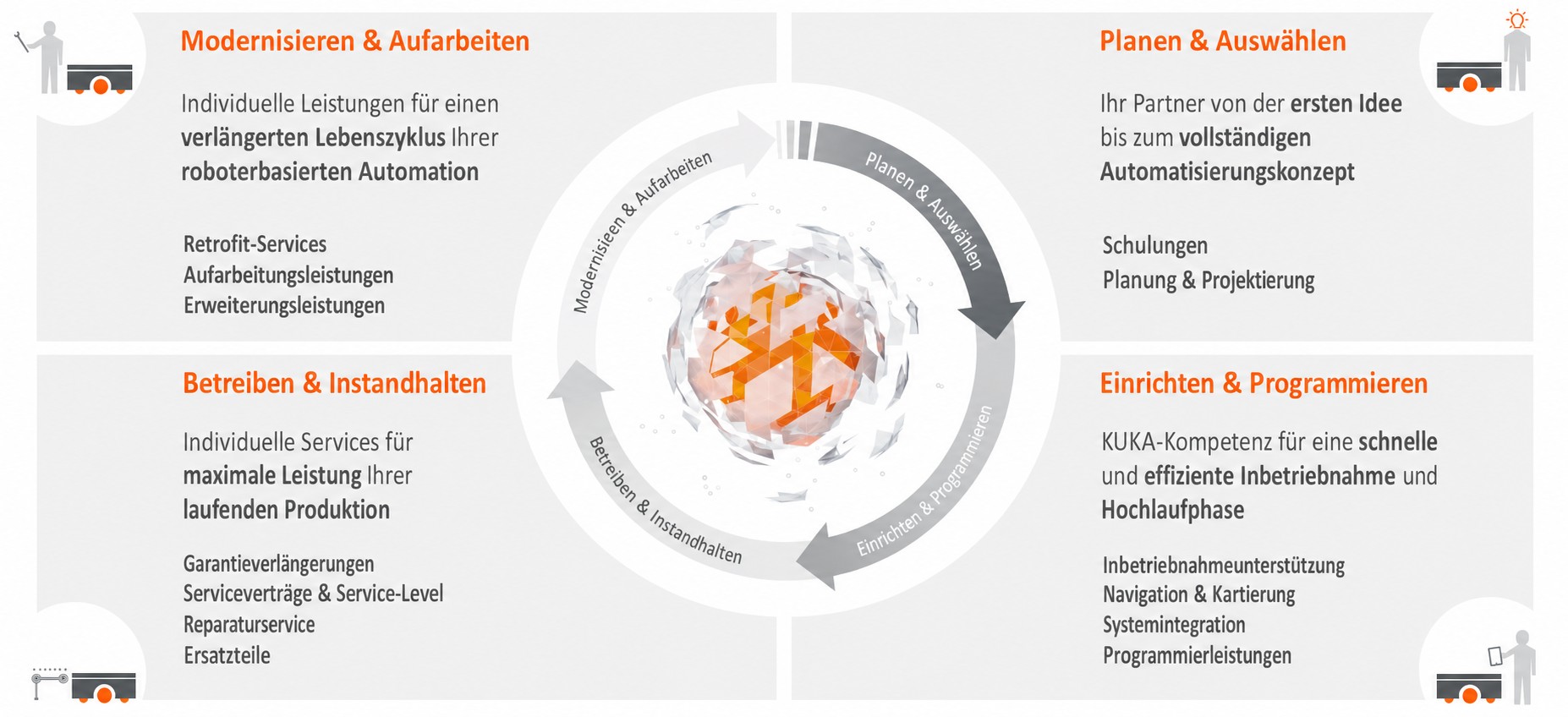 momac-Robotics-Leistungen-KUKA-fahrerlose-Transportsysteme-Planen-Einrichten-Instandhaltung-Modernisieren Übersicht der Leistungen von momac Robotics über den gesamten Lebenszyklus einer Automatisierungsanlage: Planung und Projektierung, Programmierung und Inbetriebnahme, Systemintegration, Wartung und Reparatur sowie Retrofit, Erweiterung und Modernisierung bestehender Roboteranlagen.