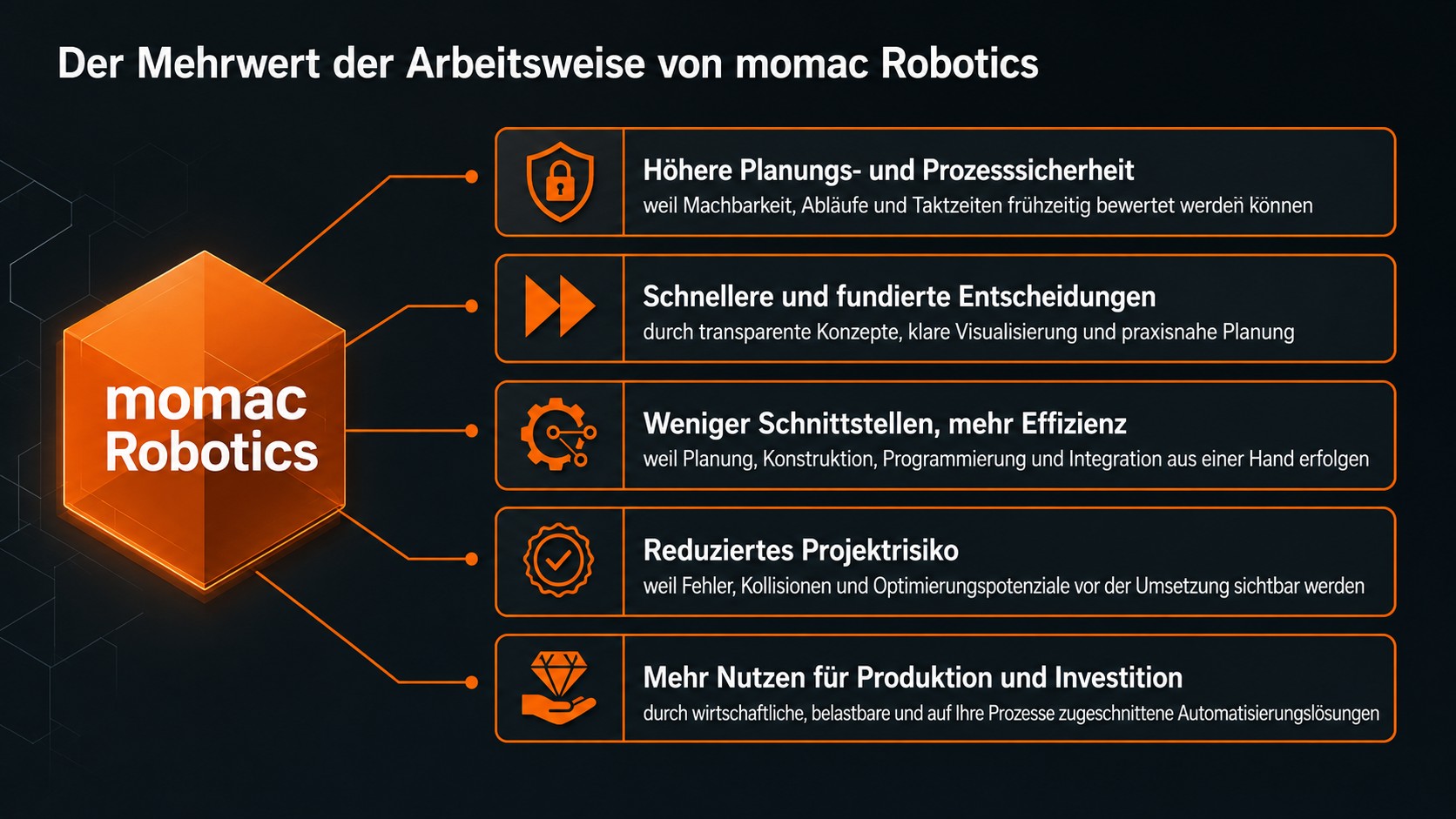 momac-Robotics-Planung-Digitaler-Zwilling-Vorteile Die Arbeitsweise von momac Robotics als Systemintegrator: höhere Planungs- und Prozesssicherheit, fundierte Entscheidungen, effiziente Schnittstellen und geringere Projektrisiken bei der Umsetzung individueller Automatisierungslösungen.